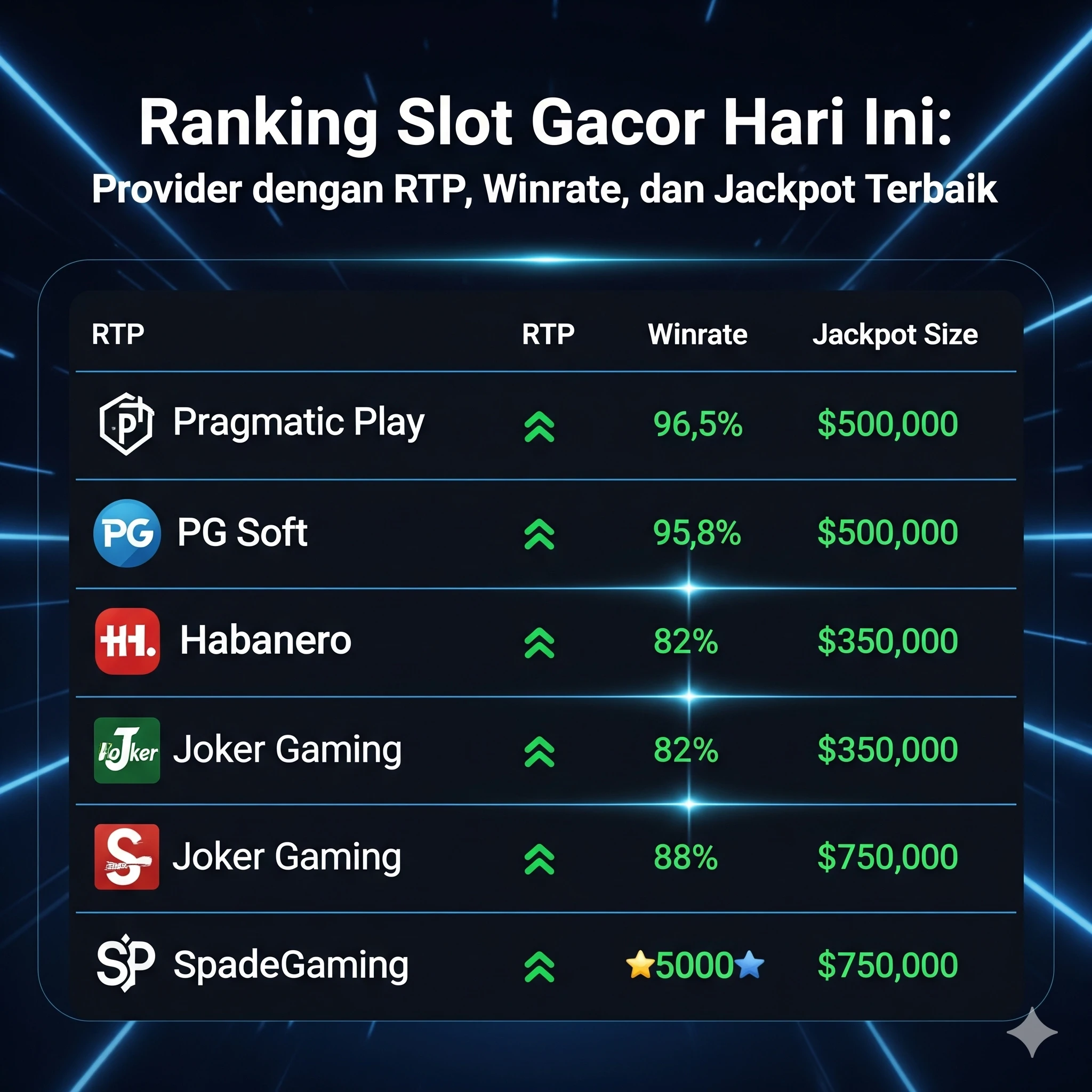Ranking Slot Gacor Hari Ini Provider dengan RTP, Winrate, dan Jackpot Terbaik